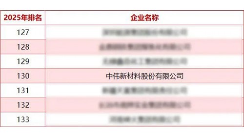 云顶集团股份蝉联“中国能源企业500强”